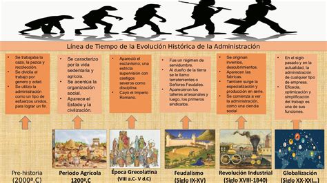 Linea Del Tiempo Historia De La Administracion By Charly Galvan Gambaran