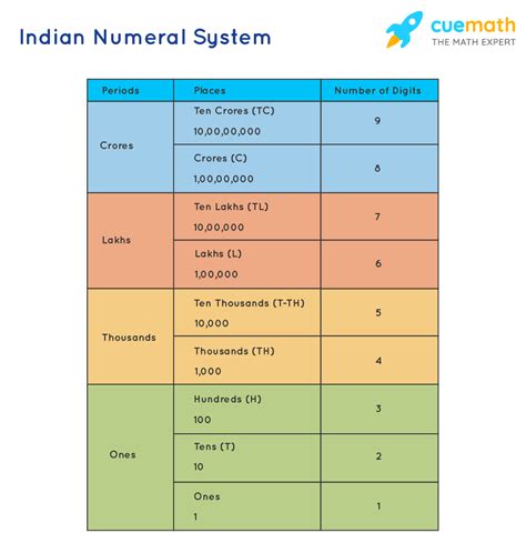 Indian Numeral System Indian Number System Chart Examples