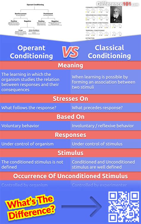 Operant Conditioning Vs Classical Conditioning 8 Main Distinctions To