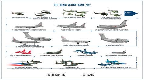 What Type Of Aircraft Will Fly Over Red Square Russia Beyond