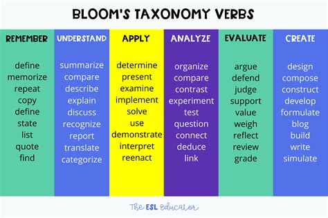 How To Empower And Enrich Your Grammar Teaching With Blooms Taxonomy