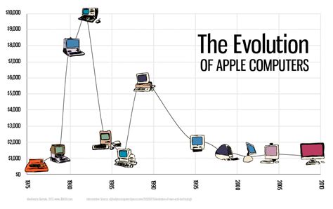 The Evolution Of Apple Computers Visually