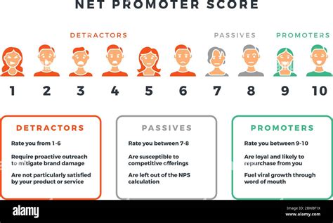 Net Promoter Score Formula For Network Marketing Vector Nps