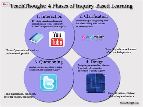 4 Phases Of Inquiry Based Learning A Guide For Teachers Bils