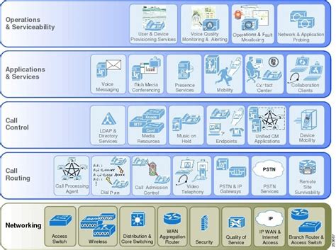 Cisco Unified Communications System 90 Srnd Overview Of Cisco