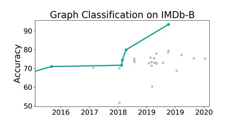 IMDb B Benchmark Graph Classification Papers With Code