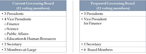 2021 Esa Governance Redesign Proposed Governing Board Structure The