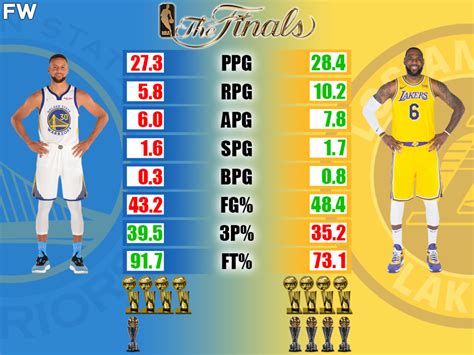 Stephen Curry Vs LeBron James NBA Finals Stats Comparison Fadeaway World