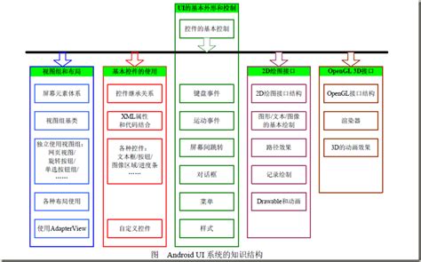 In unserem guide erfahrt ihr alles zu den neuen missionen des abenteuersystems in shadowlands! Android UI: learning the knowledge structure of Android UI ...