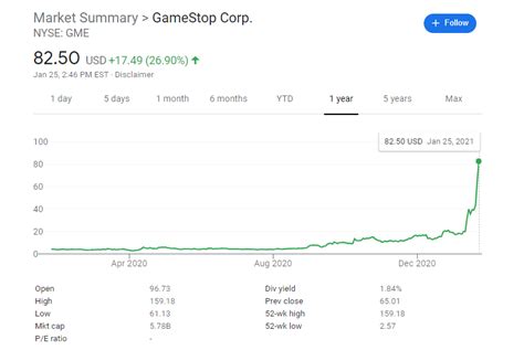 It can fall at least 20% given its prospects for lower margins. GameStop Investors Share Why They Went Big on the GME ...