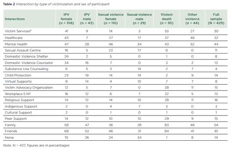 Interaction By Type Of Victimization And Sex Of Participant Download