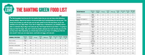 Food glorious food, the delicious, aromatic smells of food that tease our senses. Banting Diet Food List Free PDF - Low Carb Love | Banting diet, Food lists, Banting food list