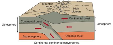 Continental Continental Divergence Formed Which Of The Following Below
