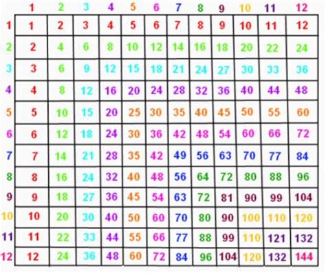 Each times table chart can be downloaded for free. Multiplication Chart 1 12 - Zelay.wpart.co regarding ...