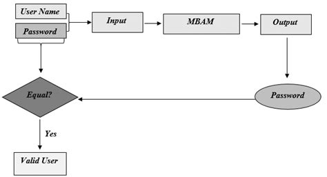 Password Authentication Using Mbam Download Scientific Diagram
