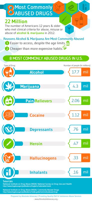 Most Commonly Abused Drugs In Us Infographic Absolute Advocacy