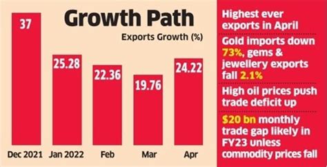 Twenty22 India On The Move April 2022 Trade Deficit Hits 20bn