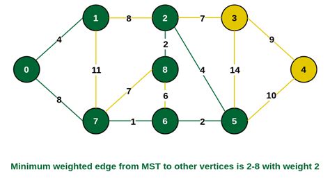 Prims Algorithm For Minimum Spanning Tree Mst Geeksforgeeks