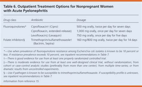 Diagnosis And Treatment Of Acute Pyelonephritis In Women Aafp