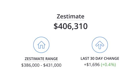 How Accurate Is Your Zillow Zestimate