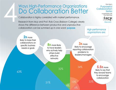 Infographic 4 Ways High Performance Organizations Do Collaboration Better