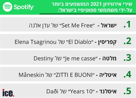 חזרה שנייה של איטליה, גרמניה, הולנד, צרפת, בריטניה וספרד (15/05/2021)www.euromix.co.ilעקבו אחרינו גם. מי ינצח באירוויזיון? ספוטיפיי כבר יודעת (אולי) - אייס