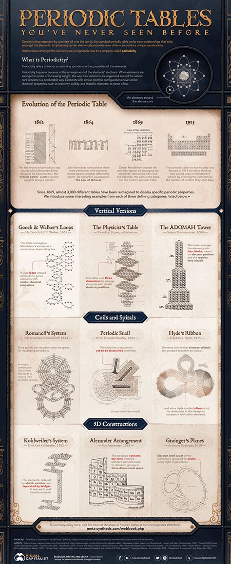 Periodic Tables Youve Never Seen Before On Behance