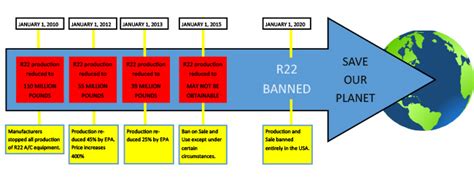 R 22 Phase Out Timeline Freon Phase Out Belred Energy Solutions