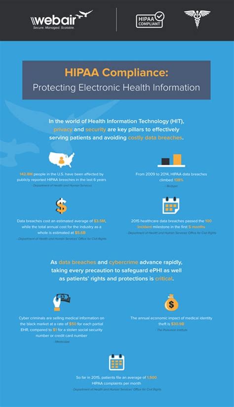 Hipaa Compliance Protecting Electronic Health Information Data