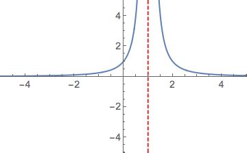 You can use an easy keyboard shortcut to add a dotted line across the page in all desktop and mobile. Plotting Vertical Asymptotes - Mathematica Stack Exchange