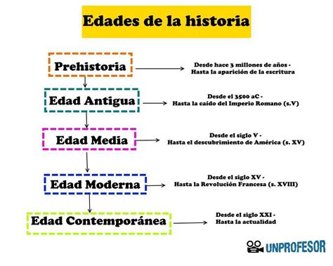 Cuadro Comparativo De La Edad Antigua Media Moderna Y Contemporanea