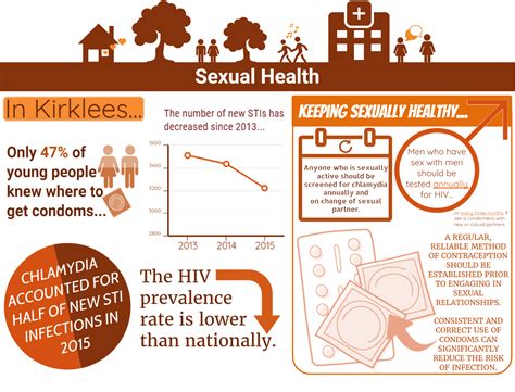 Instantatlas Kirklees Jsa Home Health And Wellbeing Behaviours Sexual Health