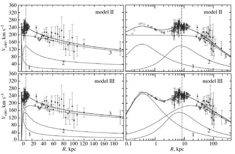 Galactic Rotation Curve For Models Ii And Iii In Linear Left And