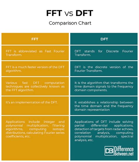 Diferencia Entre Fft Y Dft Opinion Duel