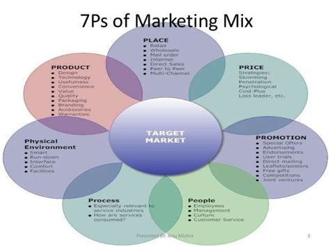 Are You Aware Of The Ps Of The Marketing Mix And Its Components