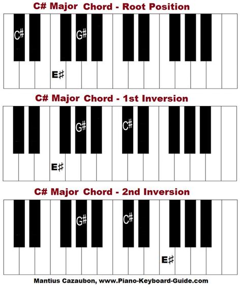 C Sharp Major Chord Piano Piano Chords Chart Piano Keyboard