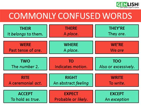 Commonly Confused Words English Tutorial Visually