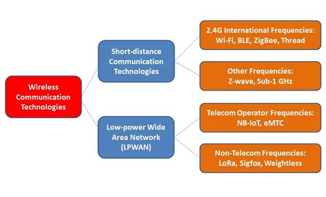 Lpwan Wireless Technology Protocol Comparison Pros And Cons Key Security
