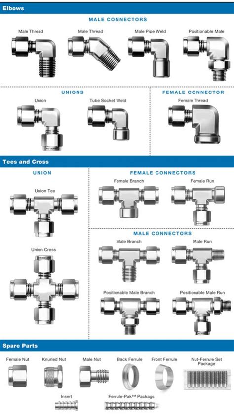 Ferrule Fittings For Tubes Projectmaterials Wiki