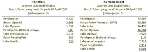 Laporan laba rugi perusahaan manufakturpelajaran papjdm (pratikum akuntansi perusahaan jasa , dagang dan manufaktur) kelas xii akuntansimateri sebelumnya. Contoh Soal Dan Jawaban Menghitung Cogs Perusahaan Dagang ...