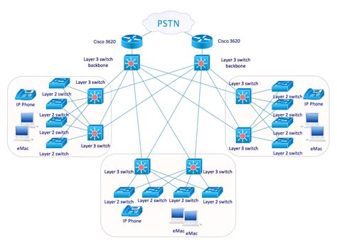 Cisco Network Examples and Templates