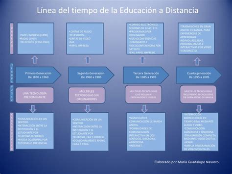 Linea De Tiempo De La Educacion Del Ecuador Images