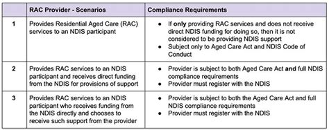ndis and aged care understanding dual compliance requirements