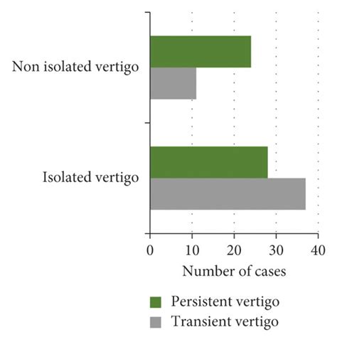 The Specific Situation Of Patients With Clinical Vertigo Download
