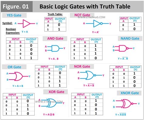 Different Types Of Logic Gates With Truth Table Expression Etechnog