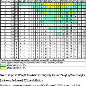 Lot Quality Assurance Sampling Sample Size Decision Rules And