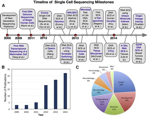 Advances And Applications Of Single Cell Sequencing Technologies