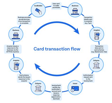 What Is Eftpos And How Does It Work Tyro