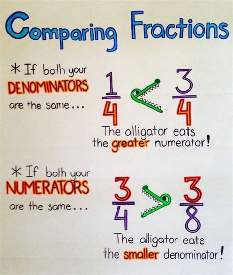 Comparing Fractions Anchor Chart Teacher Idea Math Teaching Math