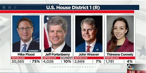 Election 2022 Nebraska Governor Primary And Us House District 1